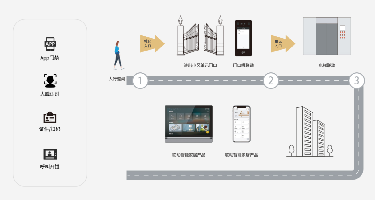 樓宇可視對講與智能家居相輔相成 樓宇可視對講與智能家居相輔相成